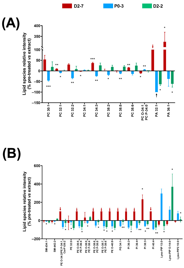 Changes in lipid fingerprint due to α-tocopherol pre-treatment in cell homogenates of cells exposed to Cannabis sativa plant extracts, expressed as percentage of the relative intensity of each extract, compared to the control condition. (A) Glycerophospholipids (PC, PC-O, PC-P, and PA). (B) Sphingolipids and glycerophospholipids (SM, CerP, PE, PE-O, PE-P, PG, PI, Lyso-PIP, and Lyso-PIP2). Normality was tested for each lipid species separately by Bartlett test; α was set at 0.05. Student t-test or Wilcoxon test were performed on the parametric and non-parametric samples, respectively. The tests were two-tailed and α was set at 0.05. p-value < 0.05 (*); <0.01 (**); and <0.001 (***). Black arrows indicate absence of a lipid species in this sample. Abbreviations: glycerophosphocholine, ether and plasmalogen forms—PC, PC-O, and PC-P; glycerophosphatidic acid—PA; sphingomyelin—SM; ceramide phosphate—CerP; glycerophosphoglycerol—PG; glycerophosphoethanolamine, ether form and plasmalogen form—PE, PE-O, and PE-P; glycerophosphatidilinositol—PI; lysophosphoinositol phosphate—Lyso-PIP; and lysophosphoinositol bisphosphate—Lyso-PIP2.