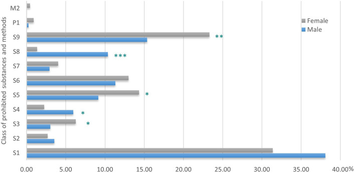 Distribution of classes of prohibited substances and methods (in %) in female and male athletes. ***p < 0.001; **p < 0.01; *p < 0.05, gender difference in distribution of class of substances and methods.