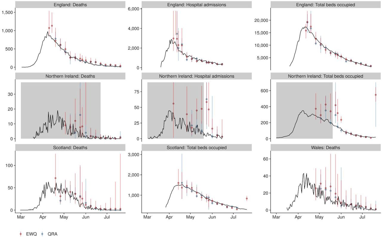 Weekly 7-day ahead forecasts of the ensemble models for selected targets across the four nations of the UK (only publicly available data shown, and only ensembles comprising more than one model). Forecasts are shown on the day for which the forecast was made a week earlier (dots: median; whiskers: 90% prediction intervals) and compared to the data as subsequently observed (black lines). Data sources are marked in grey where they were not available at the time of the forecasts.