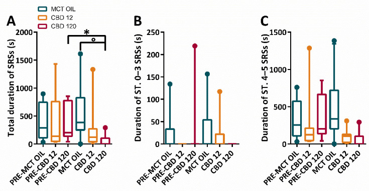 Duration of spontaneous recurrent seizures (SRSs) in epileptic rats treated with cannabidiol (CBD) at 12 mg/kg, 120 mg/kg or with medium-chain triglyceride (MCT) oil. Rats (n = 30) were treated with CBD 12 mg/kg (n = 10, 2 of which did not display SRSs and were attributed a 0 value), CBD 120 mg/kg (n = 10, 5 of which did not display SRSs and were attributed a 0 value), or MCT oil (n = 10, 1 of which did not display SRSs and were attributed a 0 value). In (A), CBD at 120 mg/kg significantly decreased (Tukey test; * p < 0.05, PRE-CBD 120 vs. CBD 120; ° p < 0.05, MCT OIL vs. CBD 120) the total number of SRSs. The high dose of CBD displayed no significant effects when stages (ST.) 0–3 (B) and ST. 4–5 (C) SRSs were considered separately.