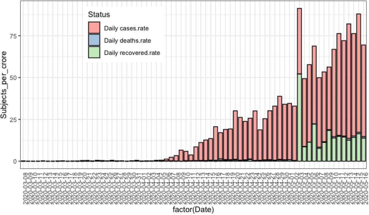 Stacked barplot for daily rate of infections, deaths and recovery for Bangladesh.