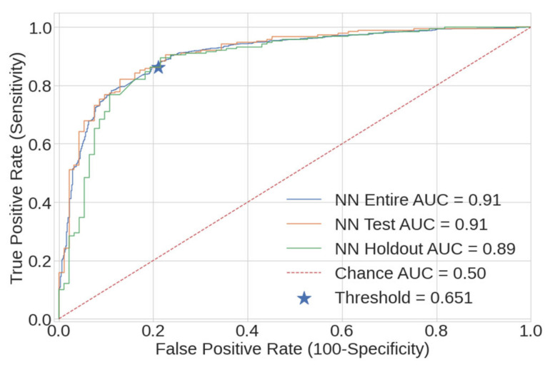 NN ROC curves, as measured on the entire dataset (blue), test dataset (orange) and holdout dataset (green). The selected specificity and sensitivity resulting from a threshold of 0.651 are denoted by a blue star.