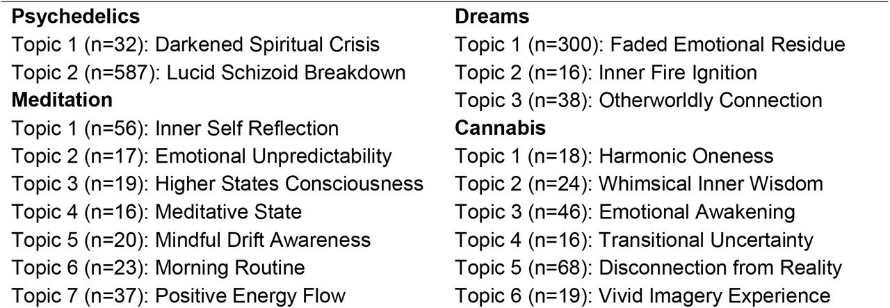 Report-level topic modeling per category. HDBSCAN-derived and Llama 3-labeled.