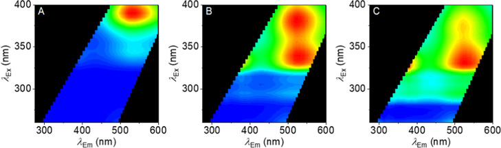 (A–C) FSFs for compound 7 (0.2, 0.05, and 0.025 mg/mL, respectively). Red coloration represents emission with a relative intensity of 1, and blue represents an intensity of 0. Conditions: samples in methanol, 20 °C, 1 cm path length. Data has not had a methanol blank subtracted due to uneven quenching of the methanol signal across the excitation wavelength and sample concentration ranges.