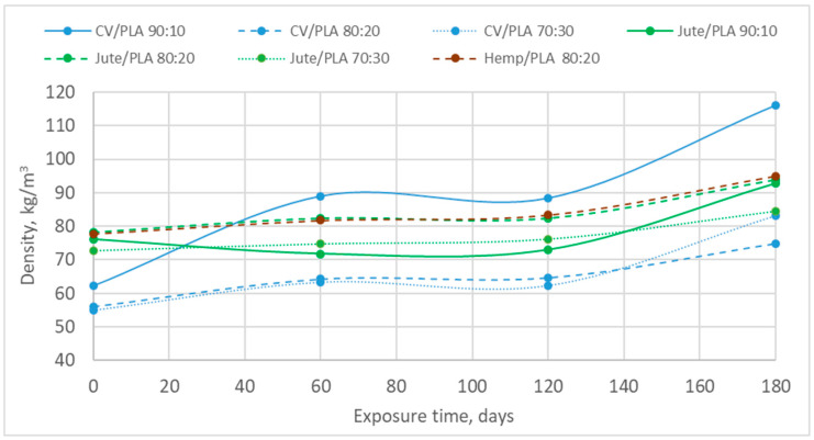 Nonwoven mulches’ density during winter field exposure.