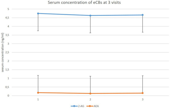 Serum concentration of circulating eCBs at visit1, visit2 and visit3. Means and standard deviations (S.D.) are presented. 2-AG 2-arachidonoylglycerol, AEA anandamide.
