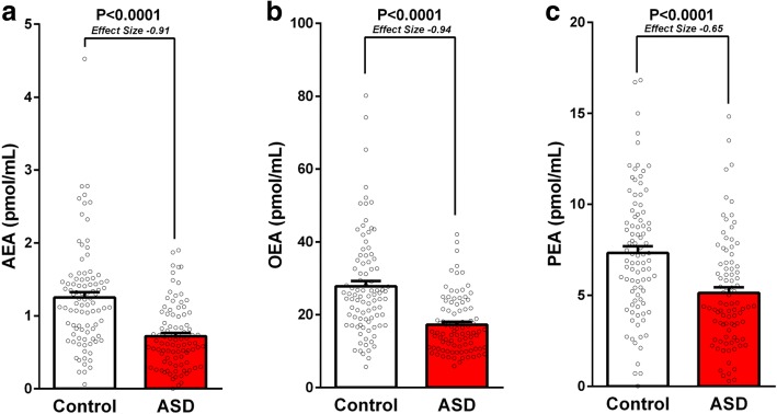 Lower serum endocannabinoid levels in children with ASD. Legend: low endocannabinoid “tone” in serum samples of 93 children with ASD compared with 93 age- and gender-matched controls. Results of anandamide (AEA; panel a), oleoylethanolamine (OEA; panel b), and palmitoylethanolamide (PEA; panel c) are presented as mean, standard error, and distribution respectively