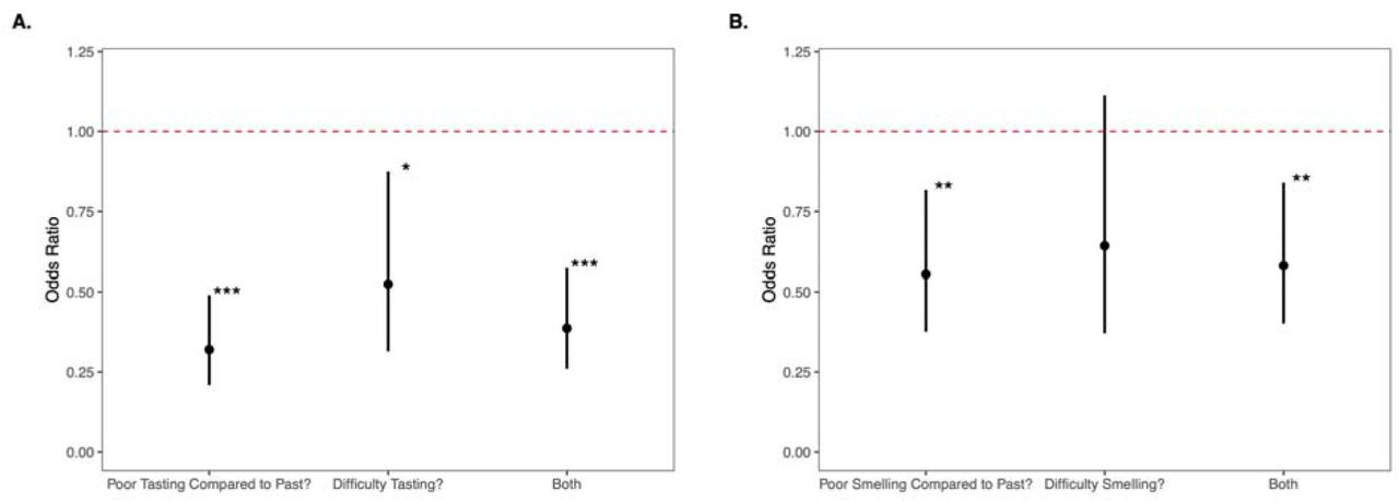 Adjusted odds ratios for reported life satisfaction and taste and smell dysfunctionOdds ratio of decreased life satisfaction for participants with cancer and taste and/or smell dysfunction after controlling for age, sex, race, educational attainment, insurance coverage, and urban-rural classification. Black dots represent the odds ratio, and bars represent the 95% confidence interval. The dotted red line represents the baseline odds at OR=1. * p>0.05, ** p>0.01, *** p>0.001