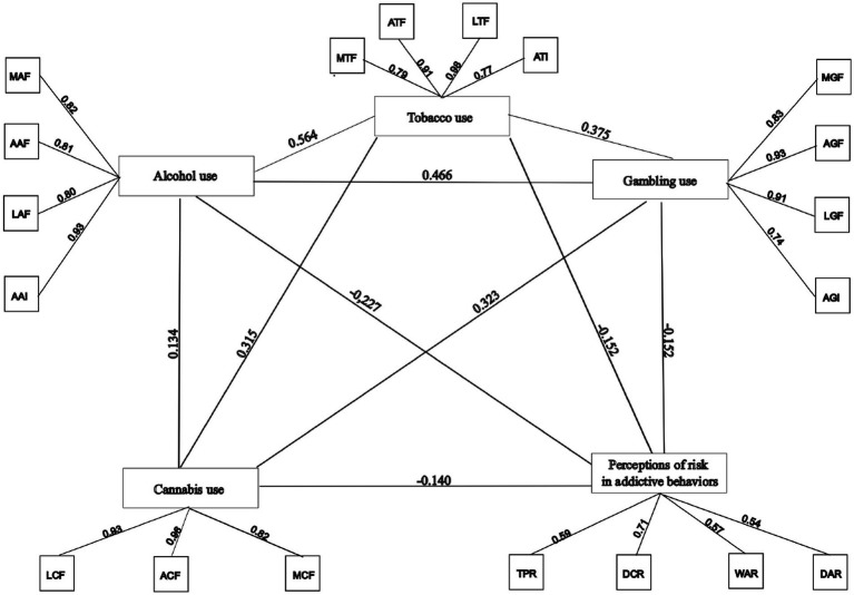 Path diagram illustrating relationships between alcohol use, tobacco use, cannabis use, gambling use, and perceptions of risk in addictive behaviors, with standardized coefficients on connecting lines and latent variables indicated by labeled rectangles.