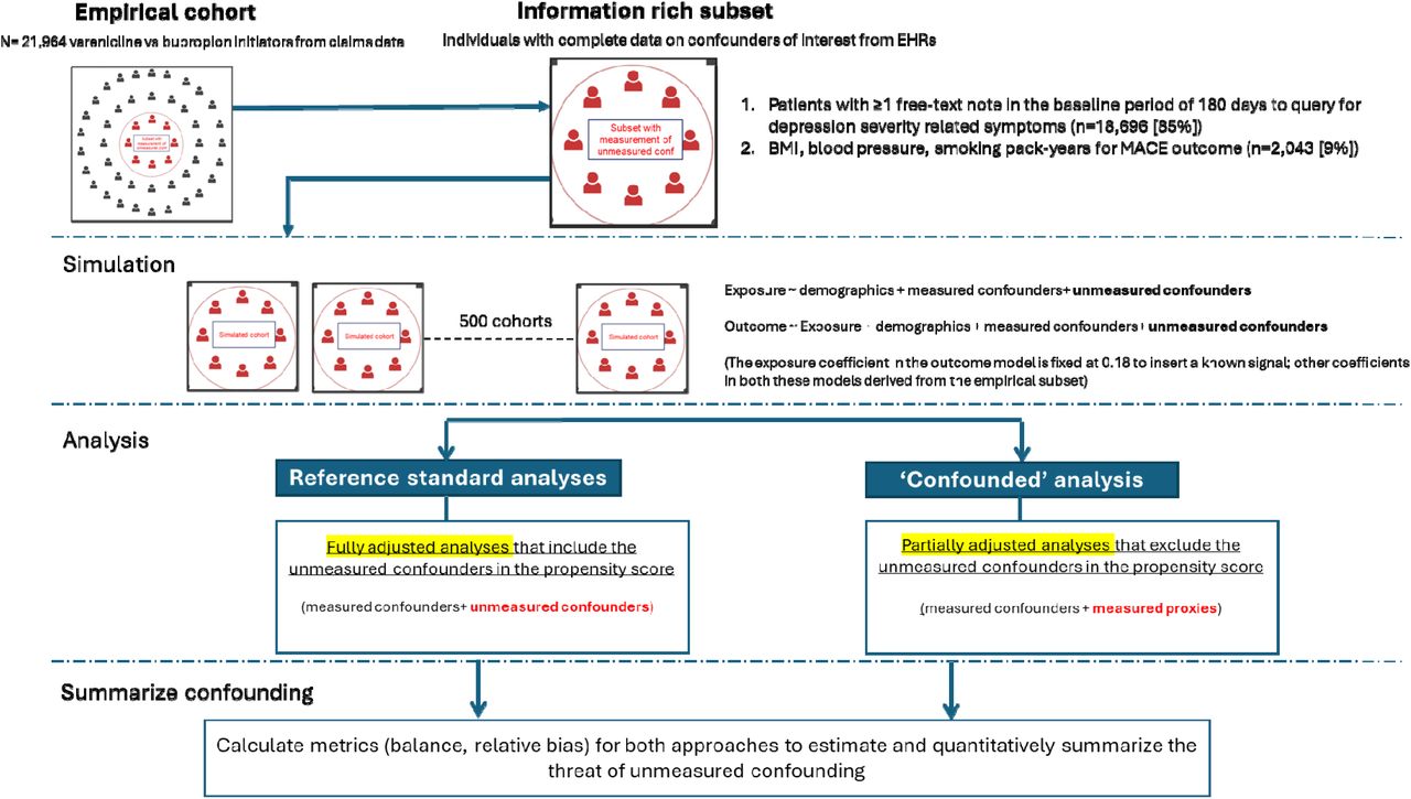 Plasmode simulation workflow