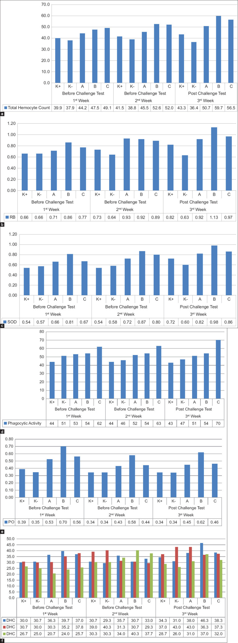 Effect of squid ink powder on immune response. (a) total hemocyte count, (b) respiratory burst, (c) superoxide dismutase, (d) phagocytic activity, (e) phenoloxidase, and (f) differential hemocyte count.