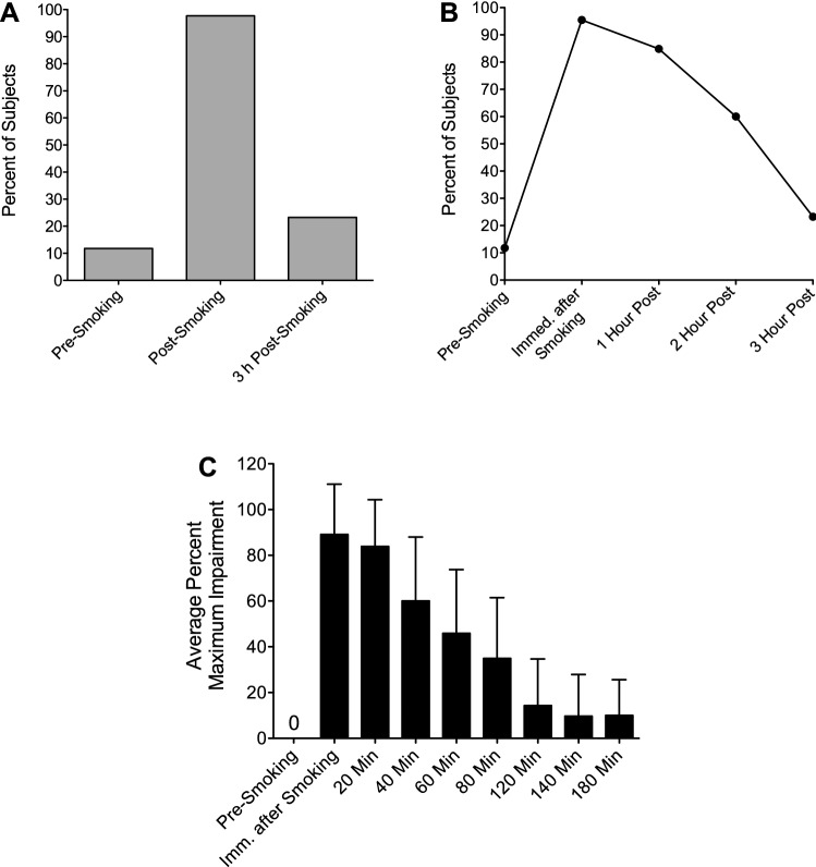 Pre- and post-smoking incidence of horizontal gaze nystagmus and correlation with impairment. (A) Overall incidence of nystagmus within the three-hour impairment window (N = 34 pre-smoking; N = 44 post-smoking; N = 43 3 h post-smoking); (B) incidence of nystagmus within the three-hour impairment window over time (N = 34 pre-smoking; N = 44 immediately after smoking; N = 33 1 h post-smoking; N = 10 2 h post-smoking; N = 43 3 h post-smoking); (C) average percent maximum impairment (+ SD) pre-smoking to three hours post-smoking (N = 74).
