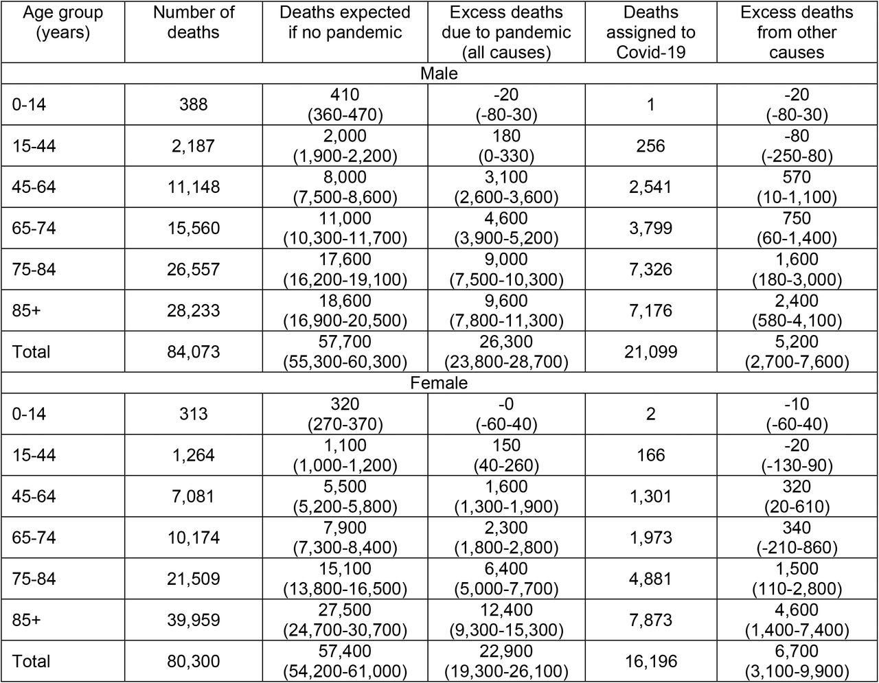 Number of deaths by age group and sex. Numbers in brackets show 95% credible intervals. We report the number of deaths registered by the ONS without rounding. We rounded the estimated number of excess deaths that are ≥1000 to the nearest one hundred and those <1000 to the nearest ten.