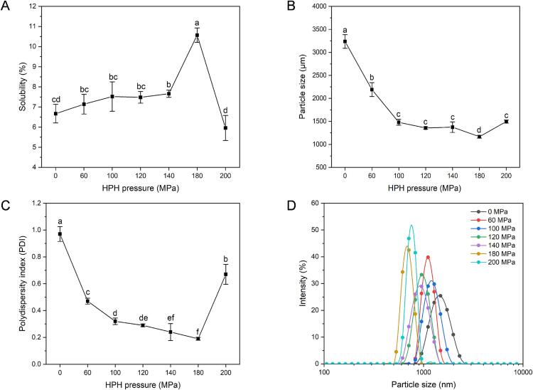 Properties of hempseed protein isolate (HPI) under different pressure treatments. A: Solubility; B: Particle size; C: Polydispersity index (PDI); D: Particle size distribution. Different letters (a-d) indicate statistically significant differences (P < 0.05).