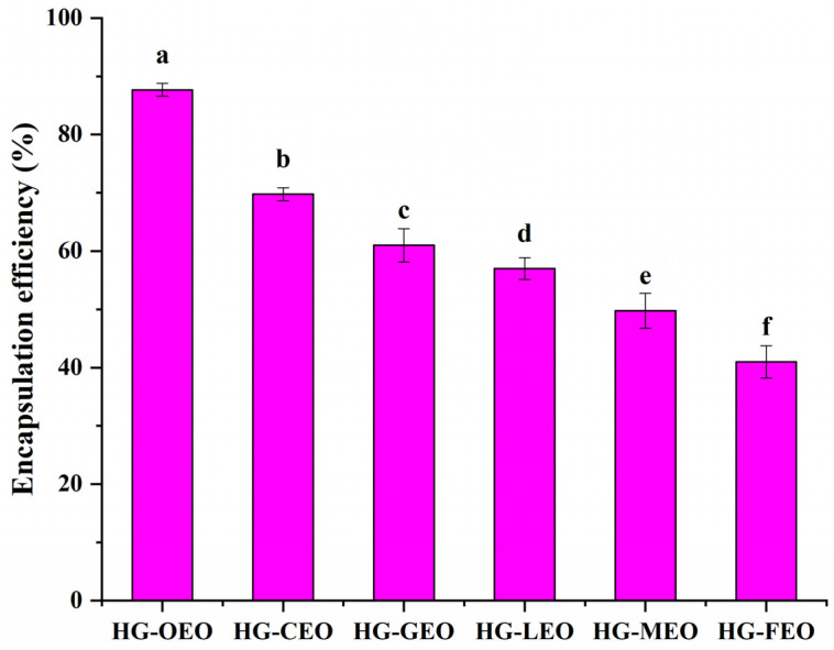 Encapsulation efficiency of essential oil encapsulated in hemp protein isolate (HPI)–gallic acid conjugates. HG: conjugates of hemp protein isolate and gallic acid; LEO: essential oil from lemon; GEO: essential oil from grapefruit; CEO: essential oil from camellia; FEO: essential oil from fragrans; OEO: essential oil from oregano; MEO: essential oil from mustard. Different letters mean that the values showed significant differences (p < 0.05).