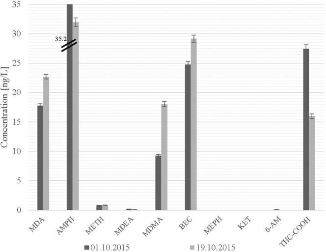 The concentrations of drugs of abuse in wastewater samples collected at a WWTP in Poznań (Poland) in autumn 2015.