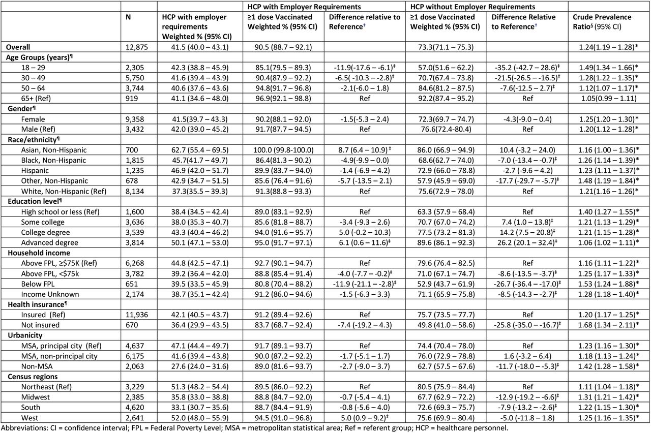 COVID–19 vaccination status, by employer vaccination requirement and sociodemographic characteristics, NIS-ACM, August 1 – September 25 2021