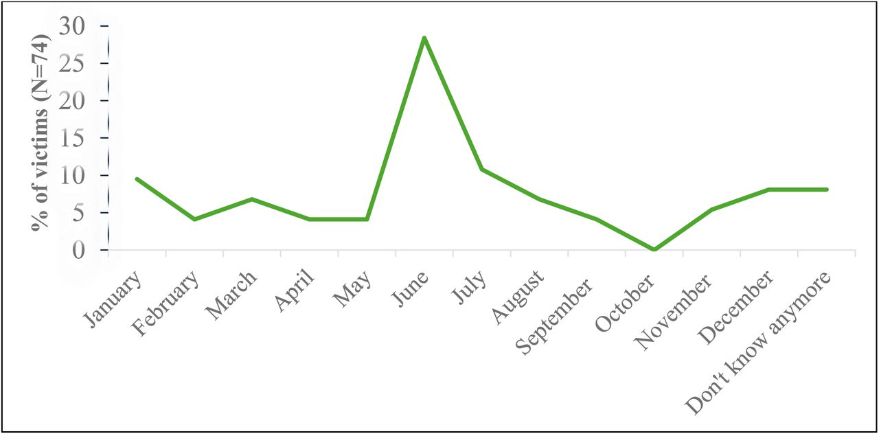 Distribution of snakebite victims by month of bite (N=74)