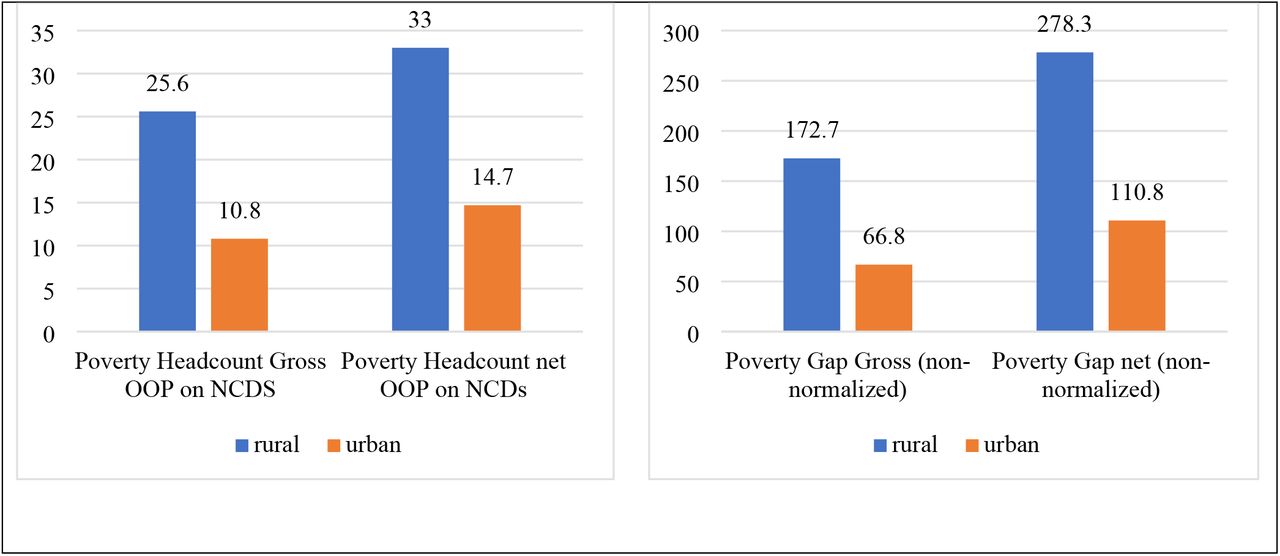 Impoverishment effect of OOP on NCDs by region.