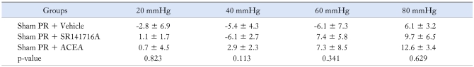Change in Electromyogram Response Over Baseline of Control Groups