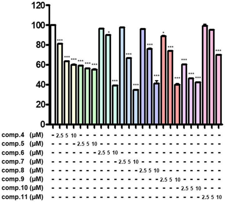 Antitumor effects of compounds on SK-N-SH neuroblastoma cells. SK-N-SH cells were seeded into 96-well plates at a density of 5 × 104 cells/mL and treated with compounds at concentrations of 2.5, 5, and 10 μM for 24 h. Cell viability was assessed using the MTT assay, as described in the ‘Methods’ section. Data represent the means ± standard deviation (S.D.) (n = 3). Statistical significance was determined by one-way ANOVA with Tukey’s post hoc test, and differences were statistically significant at * p < 0.05 and *** p < 0.001 compared to DMSO-treated controls.