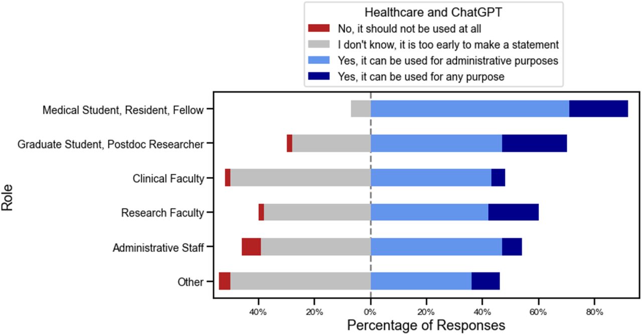 Breakdown of proportions of answers when asking about ChatGPT use in Healthcare, as split by respondent’s role.