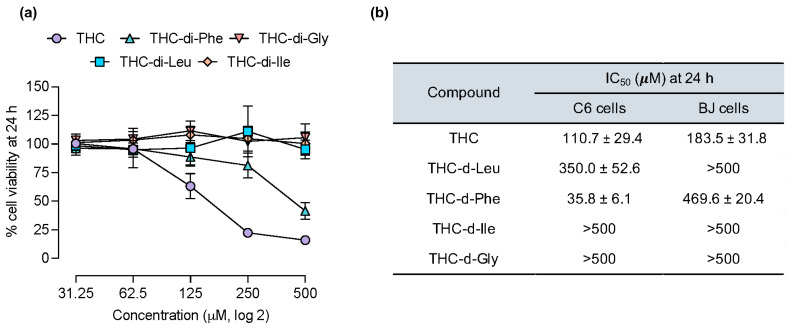 Cytotoxicity of THC-amino acid conjugates in BJ fibroblast cells. (a) Cytotoxicity profiles at 24 h. (b) Comparison of cytotoxicity in C6 glioma cells and BJ fibroblast cells. Data are presented as mean ± SD from three independent experiments.