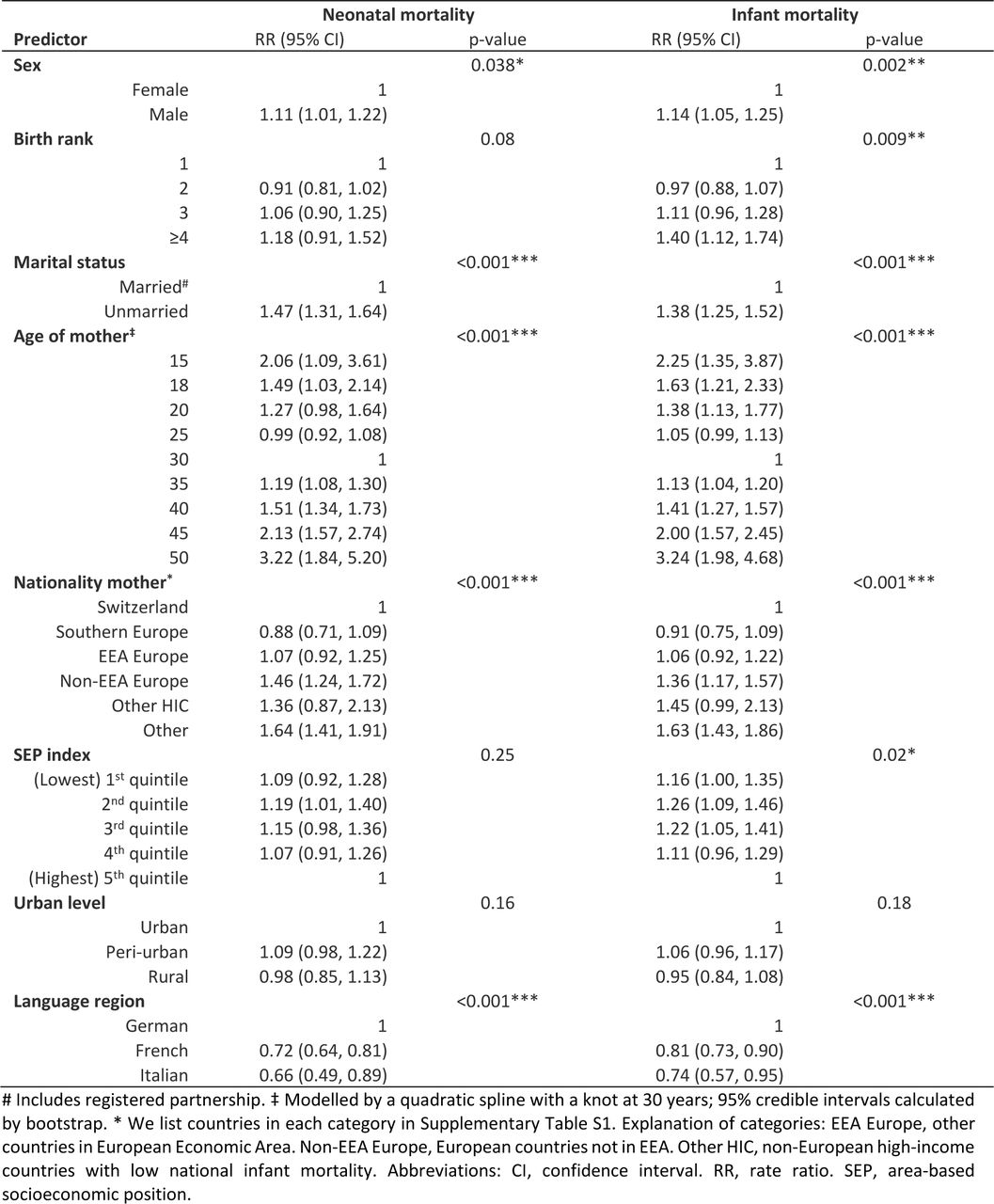 Sensitivity analysis: Neonatal and infant mortality rate ratios (RR) in Switzerland 2011–2018, for all singleton live births (N = 655,119) based on multivariable Poisson models.