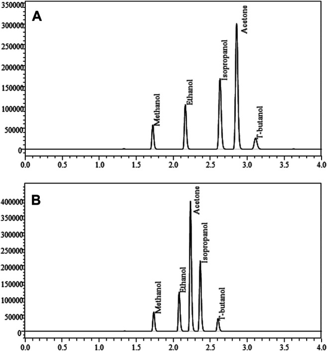 GC-FID chromatograms produced from quantitation of methanol, ethanol, isopropanol, and acetone using t-butanol as an internal standard. Figure A is a standard chromatogram produced by FID 1, and Figure B is a standard chromatogram produced by FID 2. Differences in analyte retention times are produced by the different separation techniques of the two chromatographic columns utilized.