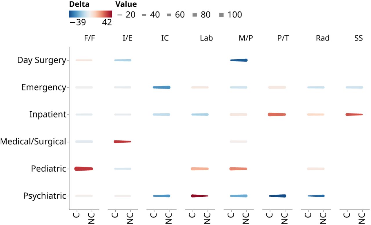 Changes in positive review percentages for key themes in different hospital units during COVID-19 and non-COVID periods.Key themes are abbreviated as follows: information/education (I/E), medication/prescription (M/P), infection prevention & control (IC), families/friends (F/F), parking/transport (P/T), social services (SS), laboratory (Lab), and radiology (Rad). ‘C’ and ‘NC’ on the x-axis represent COVID-19 and non-COVID periods, respectively.