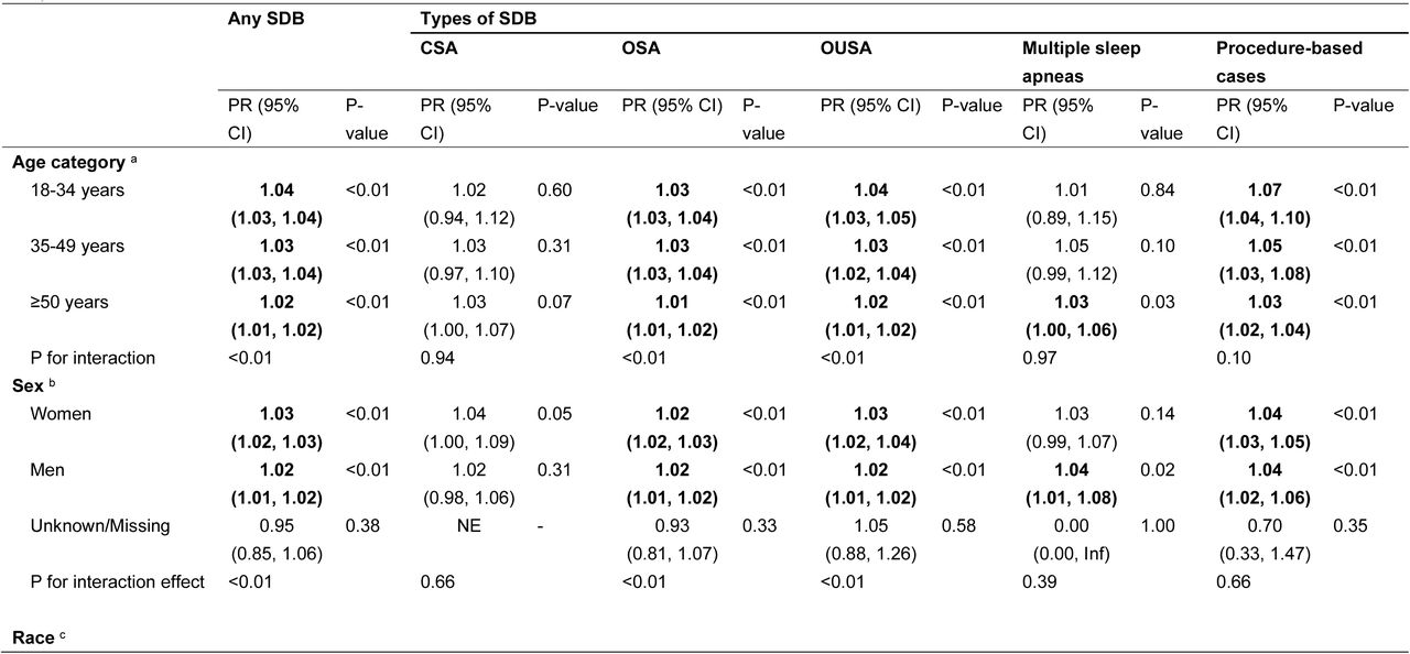 Subgroup cross-sectional associations of per 0.1-unit increase in Health Vulnerability Module (HVM) ranks with sleep-disordered breathing (SDB), central sleep apnea (CSA), obstructive sleep apnea (OSA), and other/unspecified sleep apnea (OUSA), multiple sleep apneas, and procedure-based cases