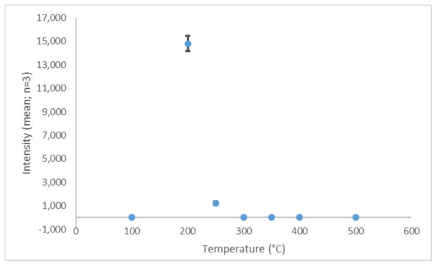Evaluation of the ionizing gas temperature on the absolute intensity of m/z 315.1966 [M − H]−. Values represent the means of three technical replicates (n = 3).