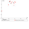 Funnel plot. Comparison: Nicotine EC vs behavioural/no support. Outcome: Carbon monoxide (ppm)