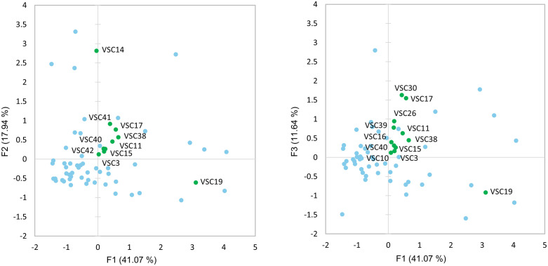Principal component analysis of VSC data with outliers removed.