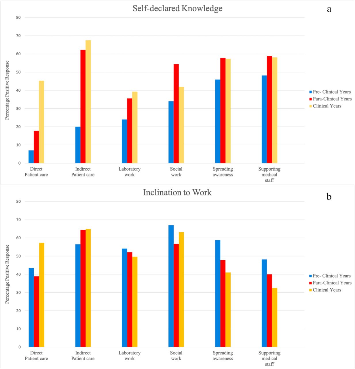 a: Proportion of medical students who showed positive inclination to volunteer in different domains. b: Proportion of medical students who showed sufficient knowledge in different domains.