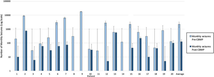 Monthly seizure frequency pre- and post- cannabis based medicinal products (CBMPs).