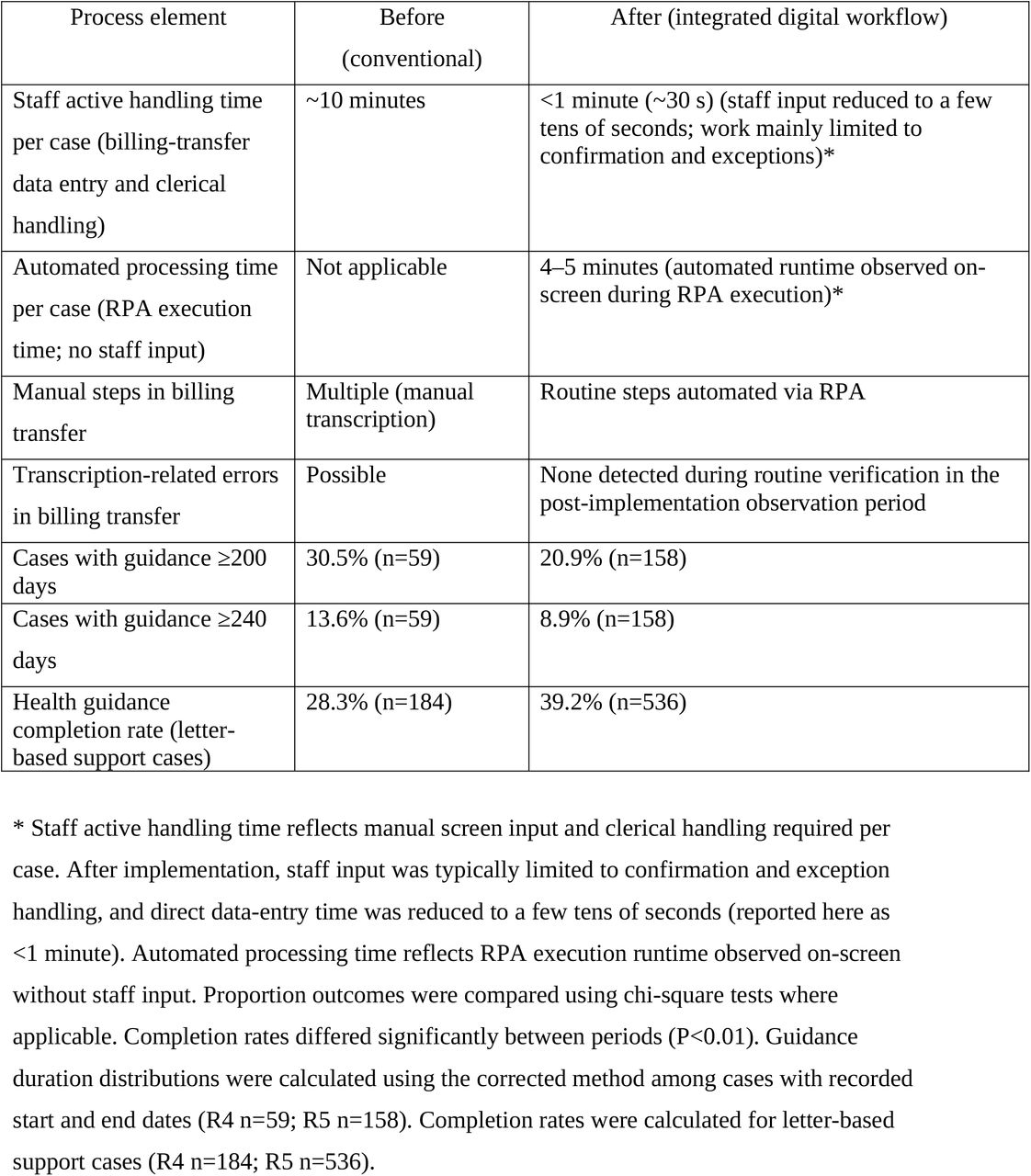 Before and after comparison of the health guidance workflow