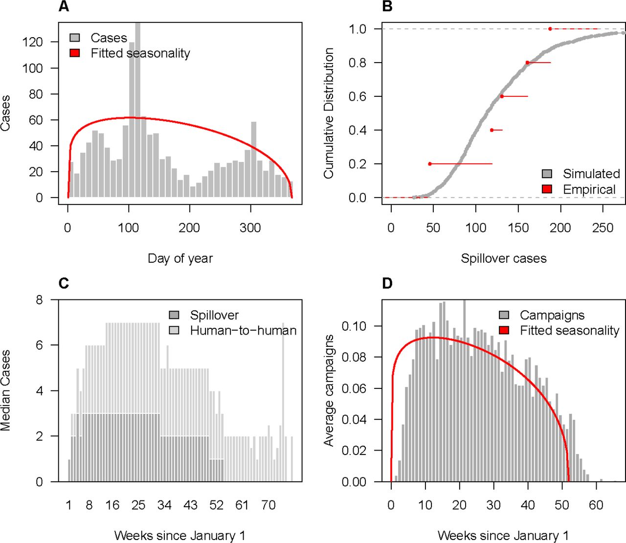 Spillover and reactive vaccination patterns for Middle Eastern respiratory virus (MERS-CoV).(A) Observed weekly MERS spillover cases (grey bars) and estimated seasonal spillover rate (red line). (B) Annual number of spillovers over the past 5 years (red) and cumulative distribution of simulated annual spillovers from 1000 replicates (grey). (C) Median weekly simulated spillover and human-to-human MERS cases. (D) Average weekly number of reactive campaigns triggered via spillover detection compared to the estimated seasonal spillover rate (red line).