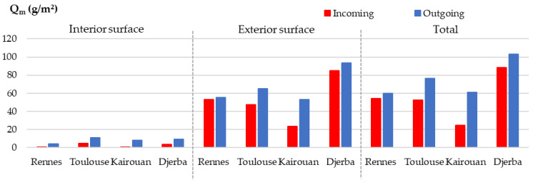 Numerical incoming and outgoing moisture during the last cycle on each surface of the wall and total of both surfaces.