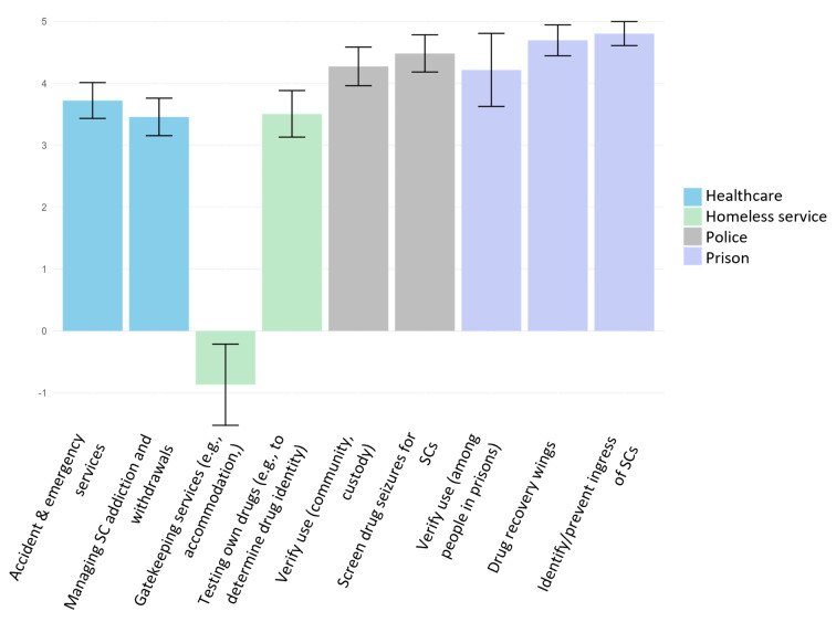 Usefulness of a new point-of-care device for detecting synthetic cannabinoids for specific purposes. Responses were rated on a scale of -5 (not at all useful) to 5 (definitely useful). Bars represent means and error bars indicate 95% confidence intervals. Abbreviations: SC, synthetic cannabinoids
