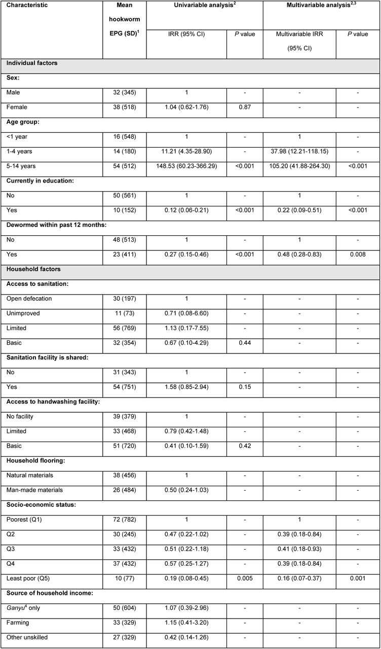 Predictors of intensity of hookworm infection amongst preschool-age children, school-age children, and adults in Namwera, Mangochi district, Malawi in 2018.