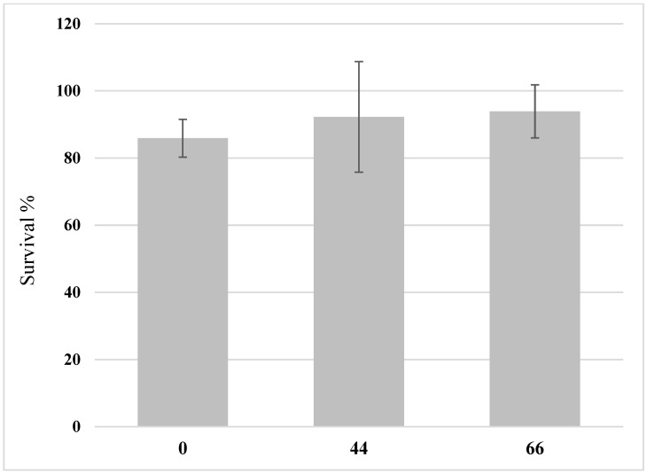 The survival of black soldier fly larvae (BSFL) grown on substrates that contain different ratios of hemp material. BSFL were grown on substrates with 0% hemp (H0), 44% hemp (H44), or 66% hemp (H66). The survival rate is shown in the graph with the standard deviations. One-way ANOVA (n = 5, p < 0.05) revealed no significant differences in survival between the treatments.
