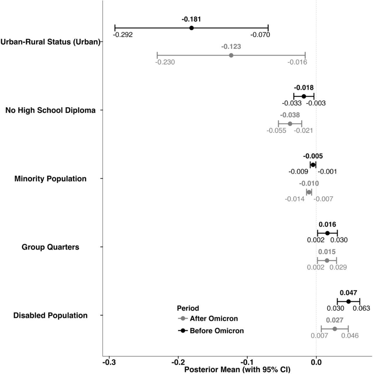 Posterior estimates (95% credible intervals (CIs)) of regression coefficients that measure the relationships between social vulnerability factors and long COVID incidence based on Bayesian spatial random effect models.