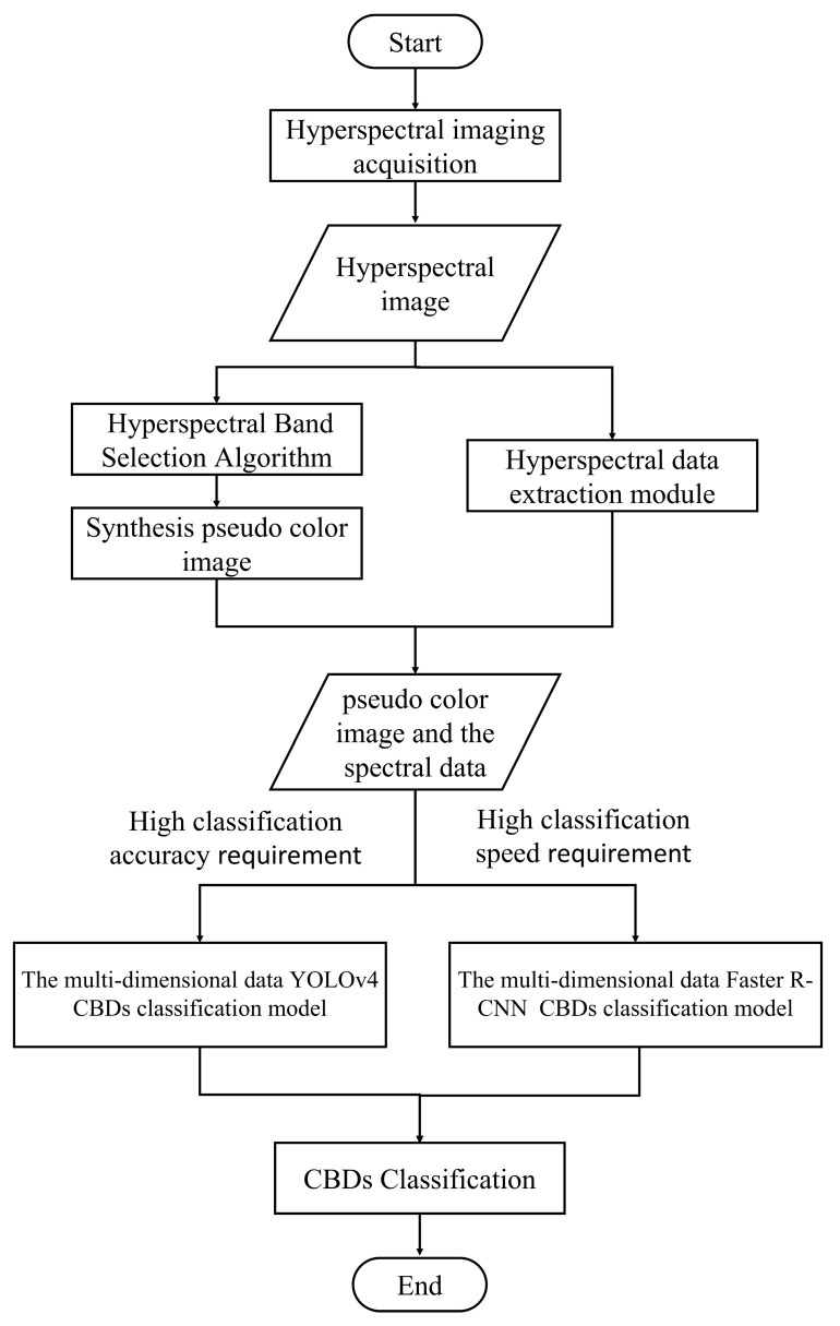 The main task of the multidimensional data classification model is the classification of CBDs.