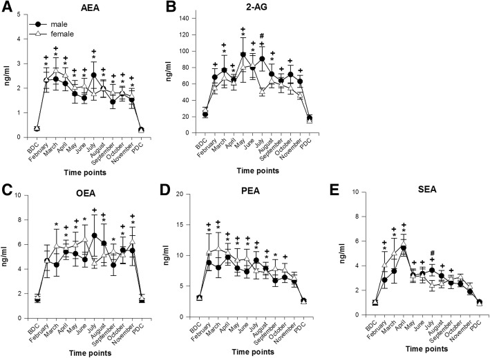 Endocannabinoid and N-acylethanolamide concentrations in lithium-heparinized blood. a, b ECs. c–e NAEs. Data are means ± SEM; units are ng/ml; female n = 9–10; male n = 15–16. BDC, baseline data collection; PDC, post data collection; AEA, anandamide; 2-AG, 2-arachidonoylglycerol; OEA, oleoylethanolamide; PEA, palmitoylethanolamide; SEA, stearoylethanolamide; #, significant difference between male and female; +, significant difference to BDC in males; *, significant difference to BDC in females