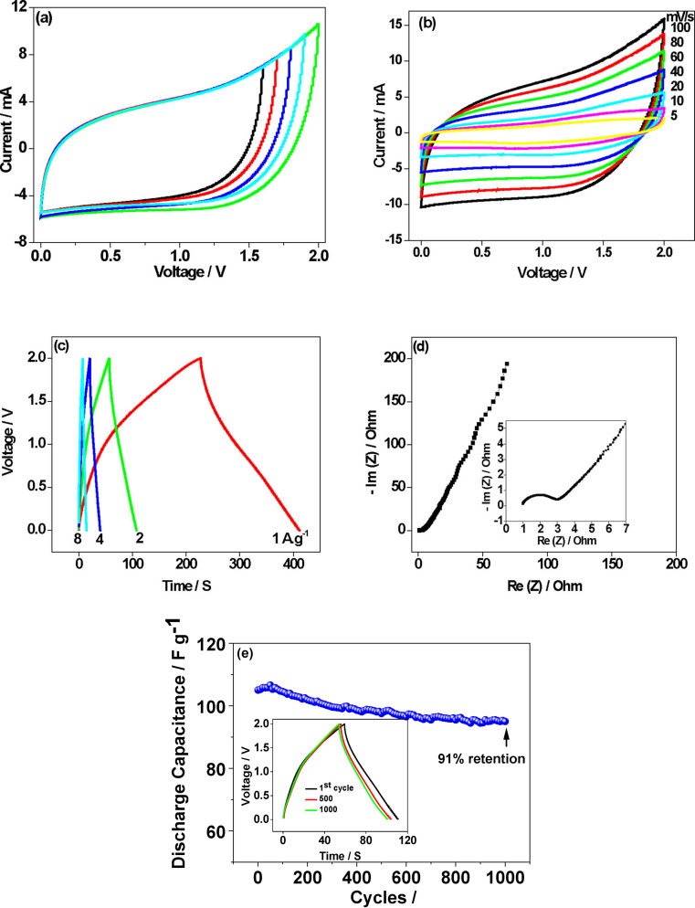 Electrochemical behavior of the asymmetric cell (ASC) HAC||EMD device. (a) CV curves of the device at different voltage windows displaying 2 V profile; (b) CV curves of the device at different scan rates; (b) GCD curves of the device at different current densities; (d) Nyquist plot for HAC and the inset showing the enlarged image of the high‐frequency region. (e) The cycle stability of the electrode shows the specific capacitance retention. The inset of Figure 8e shows the superimposed CD curves for the multiple cycles implying the reversibility. The scan rates and current rates are indicated in the respective panels.