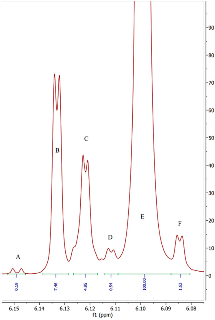 6.075 to 6.155 ppm region detailing 3′ proton resonance of sample 3. 1H NMR (800 MHz, CDCl3) δ 6.15 (d, J = 2.7 Hz), 6.13 (d, J = 1.6 Hz), 6.12 (d, J = 1.6 Hz), 6.11 (d, J = 1.7 Hz), 6.10 (d, J = 1.6 Hz), 6.08 (d, J = 1.7 Hz). The labeled peaks are discussed in the text and correspond to the values shown in Table 1.