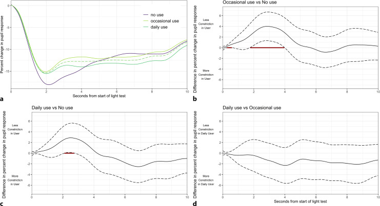 a Average pupil light response trajectories plotted by cannabis use frequency. An additional dotted lined based on the average trajectory for all recent cannabis users, occasional and daily, was included to show differences between recent use and no-use groups. b–d Difference in average trajectories between pairs of occasional, daily, and no use of cannabis. Zero on the y-axis corresponds to no difference between the average trajectory of two groups, while the region indicated by the solid red line, where the confidence interval (both dashed lines) is above or below zero on the y-axis, indicates statistically significant differences between trajectories. The figure demonstrates significant regions of difference between occasional and no-use groups and daily and no-use groups, while there is no significant difference between occasional and daily cannabis use groups.