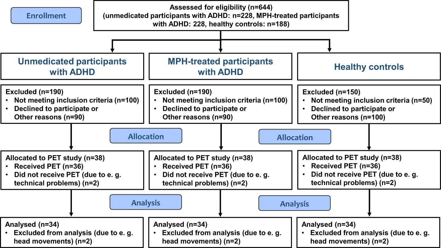 Flow diagram. This is a monocentric, parallel-group study with three study arms (i.e., unmedicated participants with ADHD, methylphenidate-treated participants with ADHD, and healthy controls)