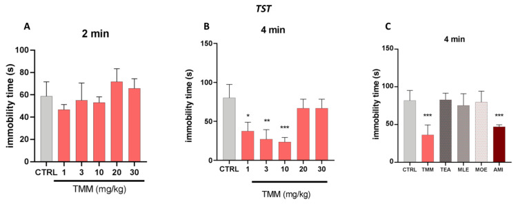 Evaluation of the antidepressant activity of TMM and its constituents. Dose–response curve obtained with different concentrations of TMM in the tail suspension test (TST), in the first 2 min (A) and in the last 4 min (B). Effect of TMM (10 mg/kg), TEA (2.5 mg/kg), MLE (0.625 mg/kg), and MOE (0.25 mg/kg) in the TST in the last 4 min (C). Amitriptyline (AMI) was used as an antidepressant reference drug. *** p < 0.001, ** p < 0.01, * p < 0.05 vs. CTRL.